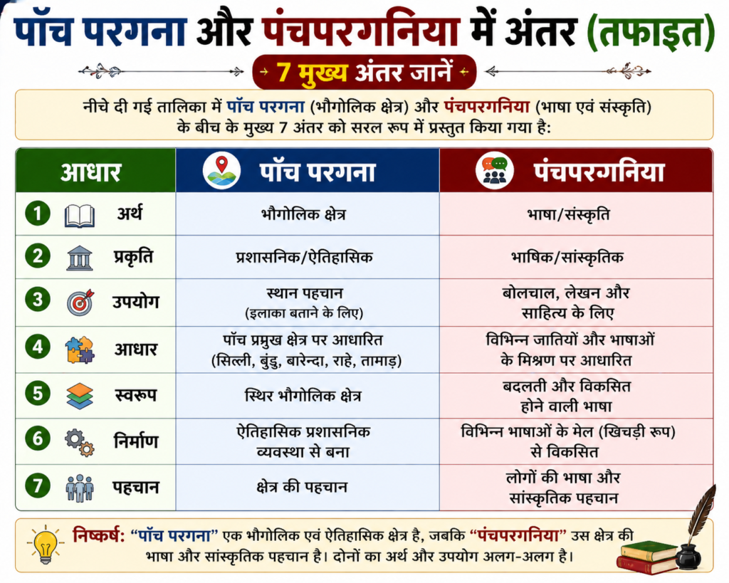 Panch Pargana vs Panchpargania Me 7 mukhya Antar