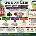 पंचपरगनिया बोलने वाली जनसंख्या का अध्ययन