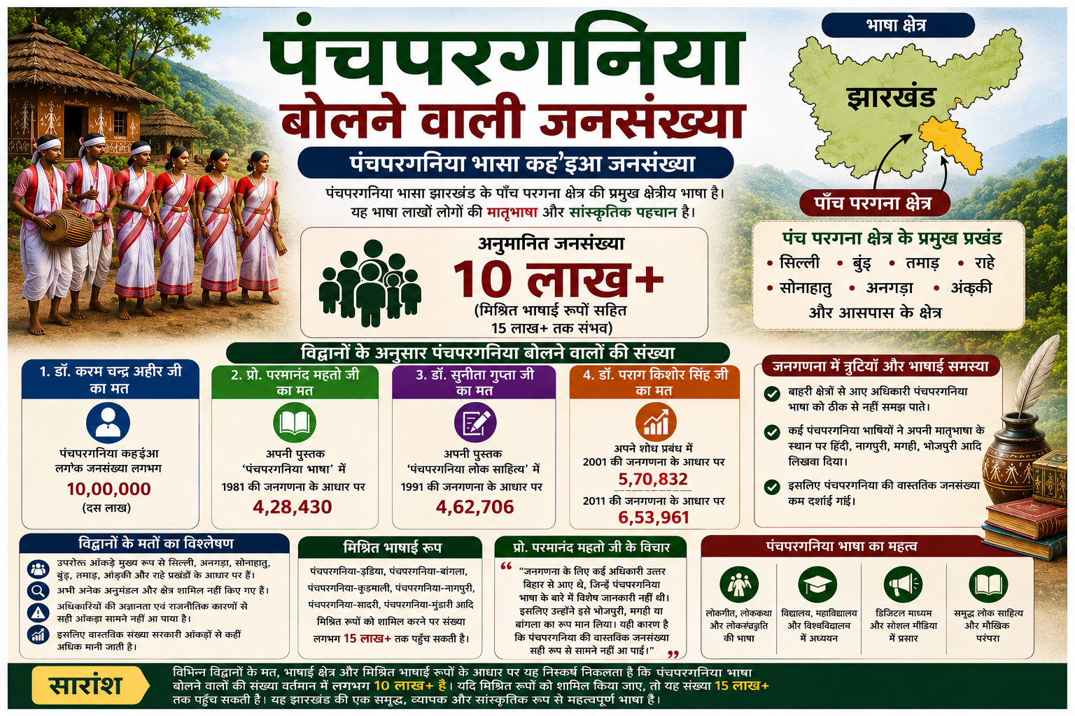 पंचपरगनिया बोलने वाली जनसंख्या का अध्ययन